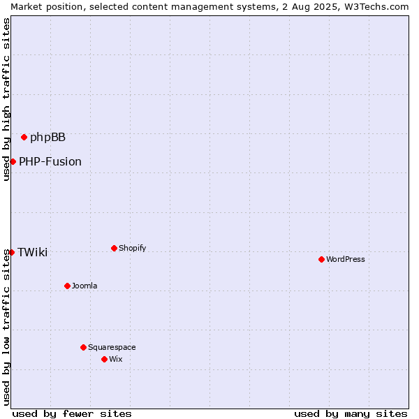 Market position of phpBB vs. PHP-Fusion vs. TWiki