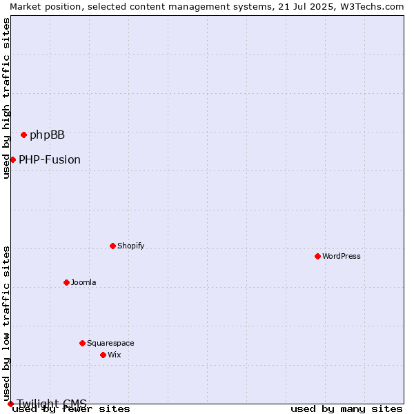 Market position of phpBB vs. PHP-Fusion vs. Twilight CMS