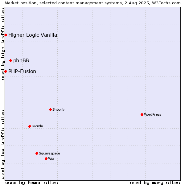 Market position of phpBB vs. PHP-Fusion vs. Higher Logic Vanilla