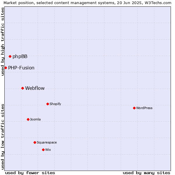 Market position of Webflow vs. phpBB vs. PHP-Fusion