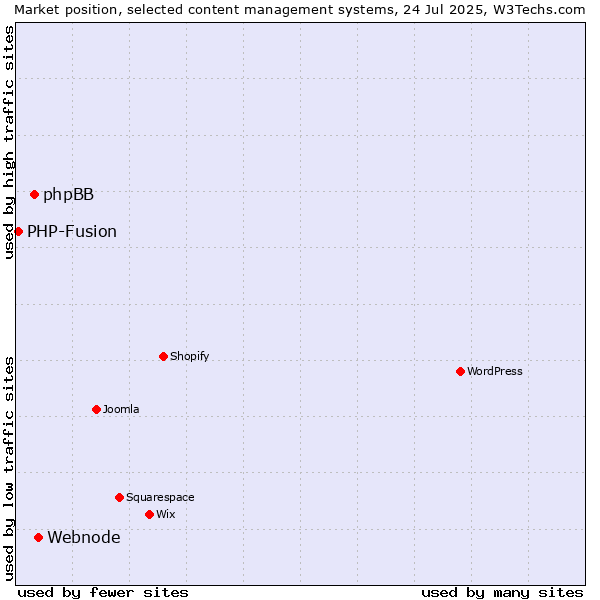 Market position of Webnode vs. phpBB vs. PHP-Fusion