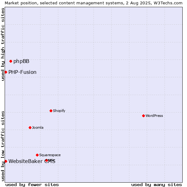 Market position of phpBB vs. PHP-Fusion vs. WebsiteBaker CMS