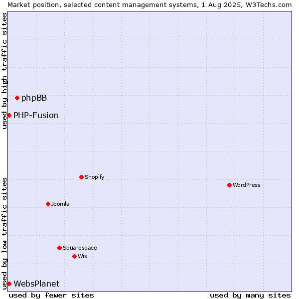 Market position of phpBB vs. PHP-Fusion vs. WebsPlanet