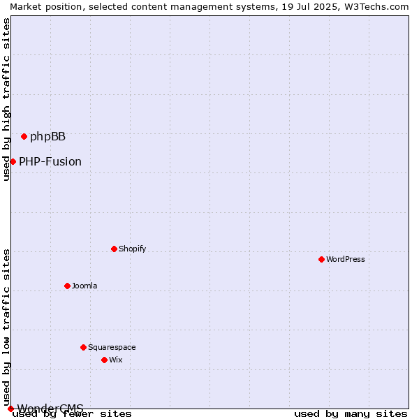 Market position of phpBB vs. PHP-Fusion vs. WonderCMS