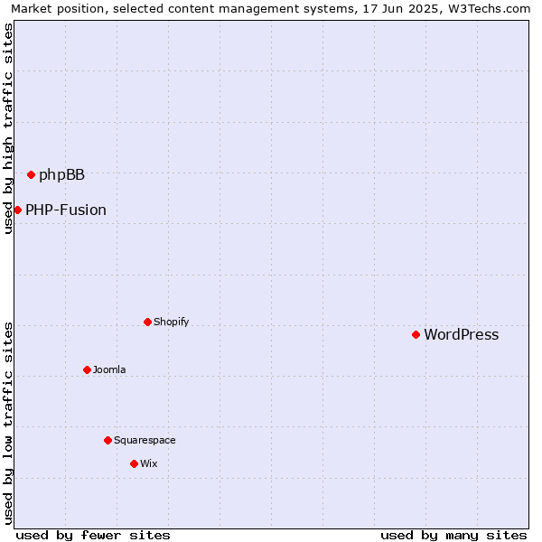 Market position of WordPress vs. phpBB vs. PHP-Fusion