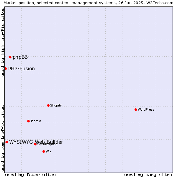 Market position of phpBB vs. WYSIWYG Web Builder vs. PHP-Fusion