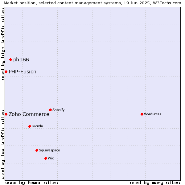 Market position of phpBB vs. Zoho Commerce vs. PHP-Fusion