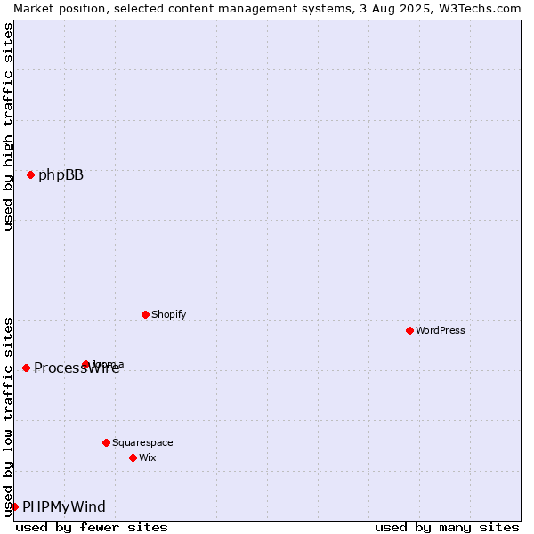 Market position of phpBB vs. ProcessWire vs. PHPMyWind