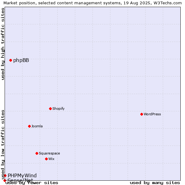 Market position of phpBB vs. PHPMyWind vs. Sense/Net
