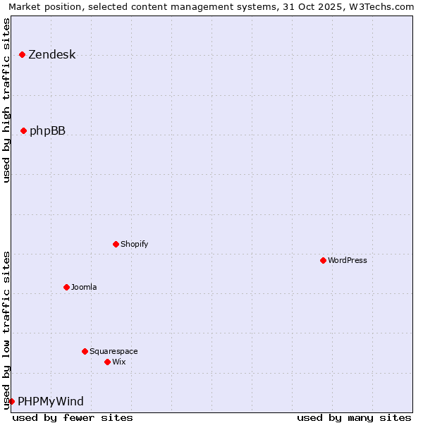 Market position of phpBB vs. Zendesk vs. PHPMyWind