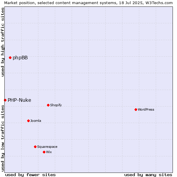 Market position of phpBB vs. PHP-Nuke