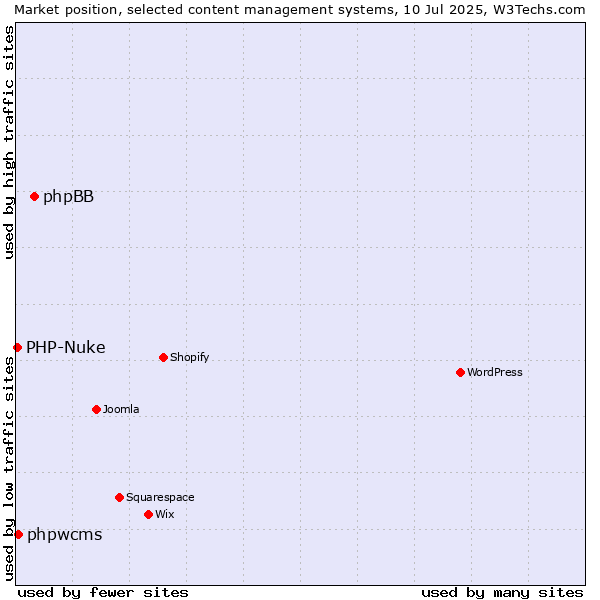 Market position of phpBB vs. phpwcms vs. PHP-Nuke