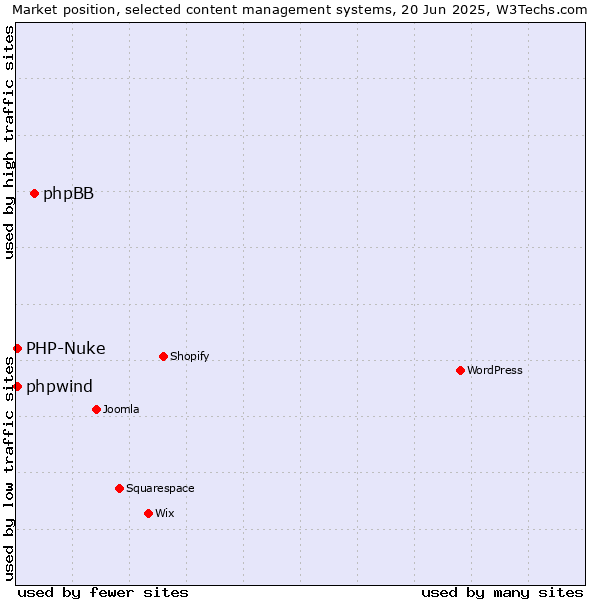 Market position of phpBB vs. PHP-Nuke vs. phpwind