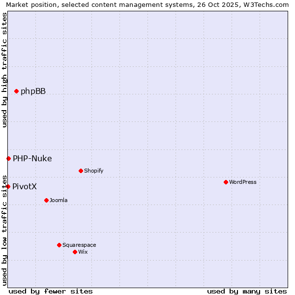 Market position of phpBB vs. PHP-Nuke vs. PivotX