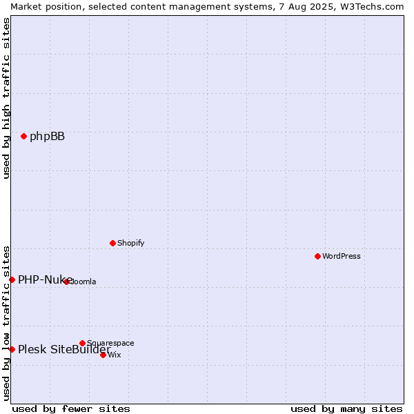 Market position of phpBB vs. PHP-Nuke vs. Plesk SiteBuilder