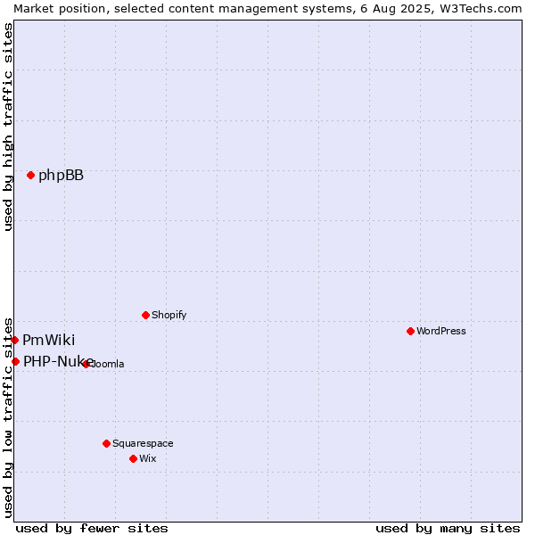 Market position of phpBB vs. PHP-Nuke vs. PmWiki