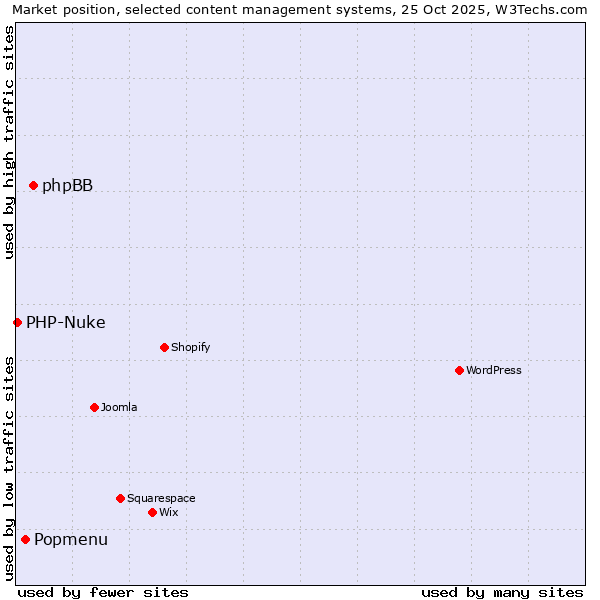 Market position of phpBB vs. Popmenu vs. PHP-Nuke