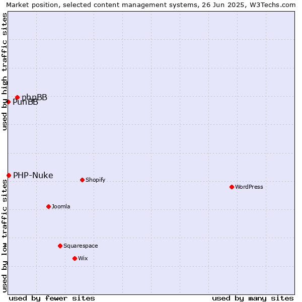 Market position of phpBB vs. PHP-Nuke vs. PunBB