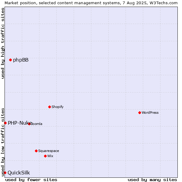 Market position of phpBB vs. PHP-Nuke vs. QuickSilk