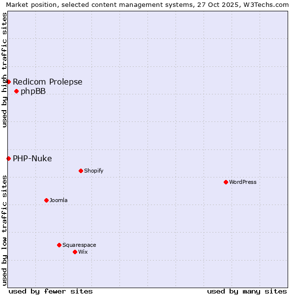 Market position of phpBB vs. Redicom Prolepse vs. PHP-Nuke