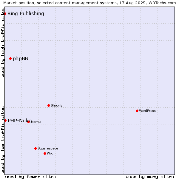 Market position of phpBB vs. PHP-Nuke vs. Ring Publishing