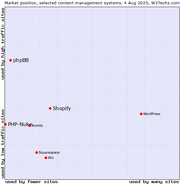 Market position of Shopify vs. phpBB vs. PHP-Nuke