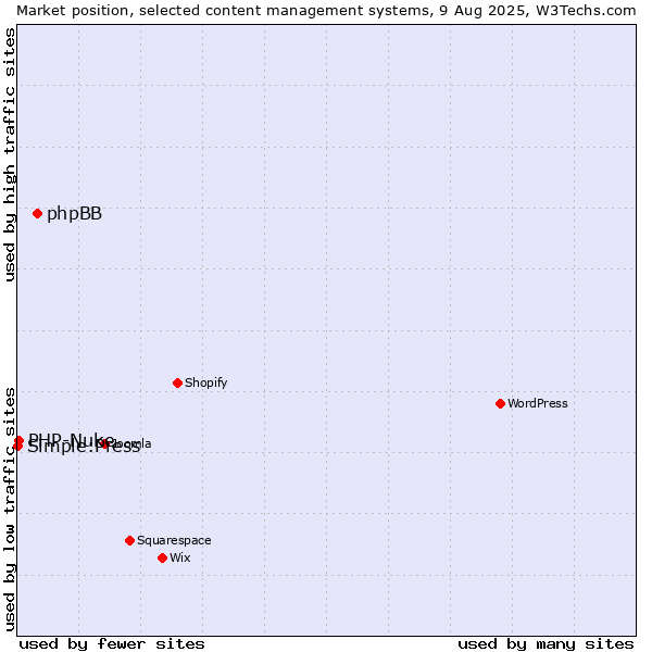 Market position of phpBB vs. PHP-Nuke vs. Simple:Press