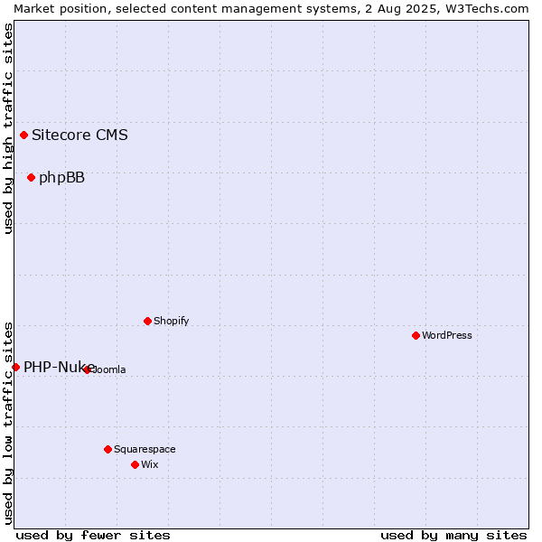 Market position of phpBB vs. Sitecore CMS vs. PHP-Nuke