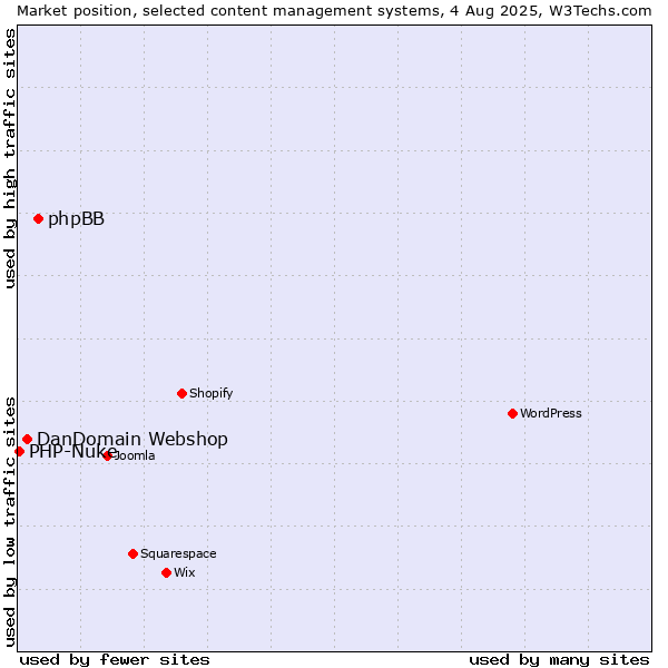 Market position of phpBB vs. DanDomain Webshop vs. PHP-Nuke