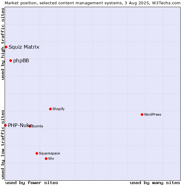Market position of phpBB vs. Squiz Matrix vs. PHP-Nuke
