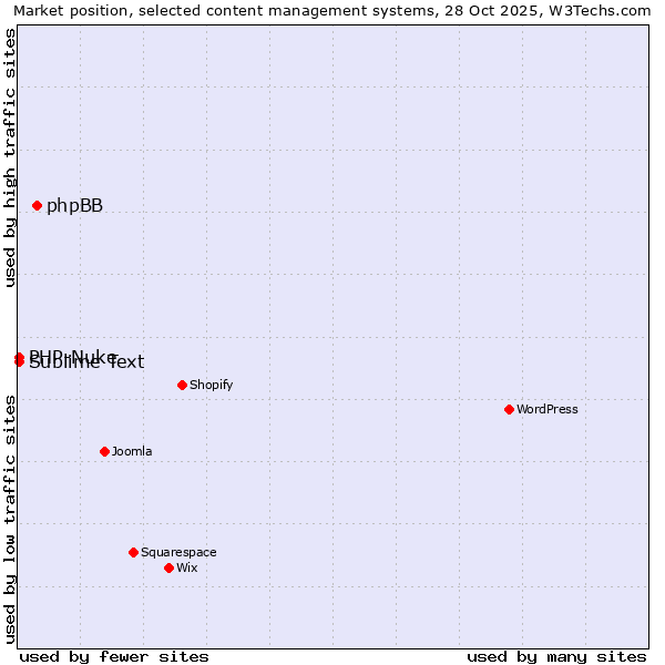 Market position of phpBB vs. Sublime Text vs. PHP-Nuke