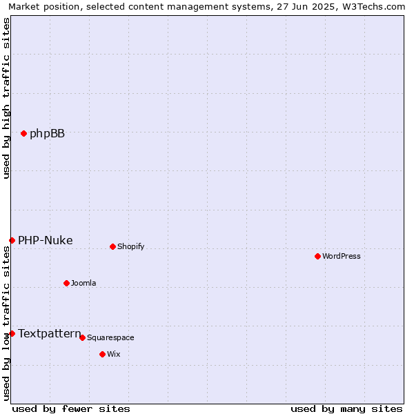 Market position of phpBB vs. Textpattern vs. PHP-Nuke