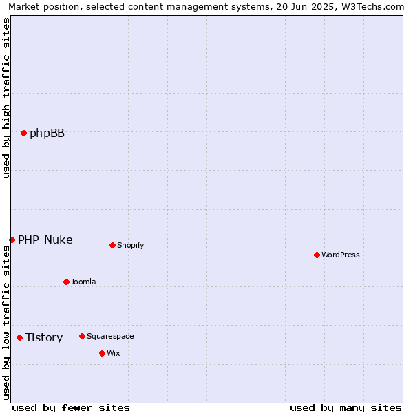 Market position of phpBB vs. Tistory vs. PHP-Nuke