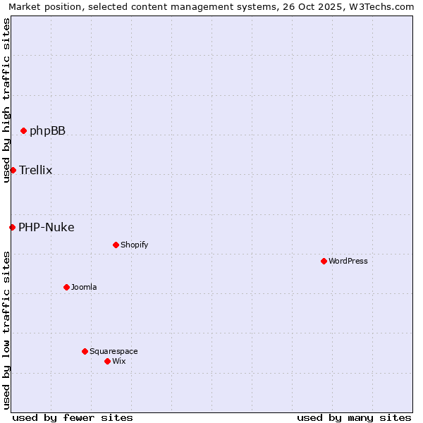 Market position of phpBB vs. Trellix vs. PHP-Nuke