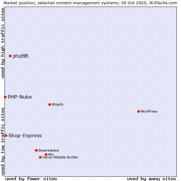 Market position of phpBB vs. Shop-Express vs. PHP-Nuke