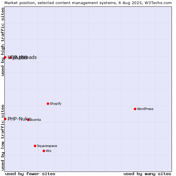 Market position of phpBB vs. PHP-Nuke vs. UBB.threads