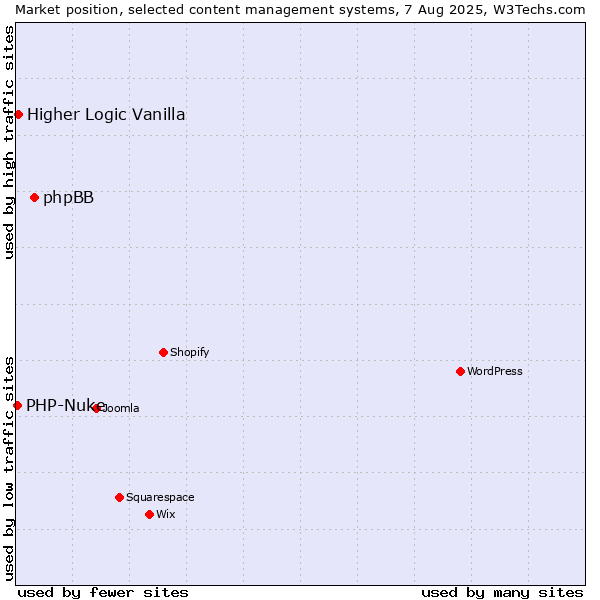 Market position of phpBB vs. Higher Logic Vanilla vs. PHP-Nuke