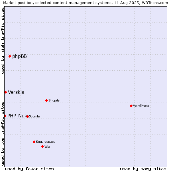 Market position of phpBB vs. Verskis vs. PHP-Nuke