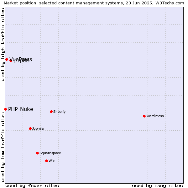 Market position of phpBB vs. VuePress vs. PHP-Nuke