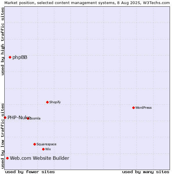 Market position of phpBB vs. Web.com Website Builder vs. PHP-Nuke