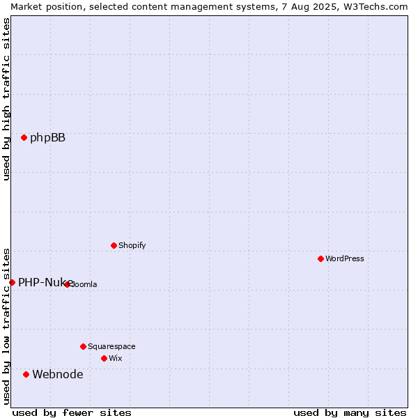 Market position of Webnode vs. phpBB vs. PHP-Nuke