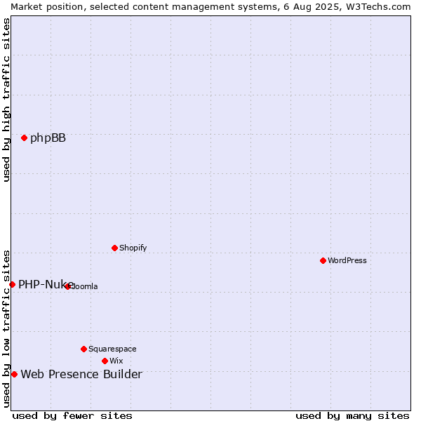 Market position of phpBB vs. Web Presence Builder vs. PHP-Nuke