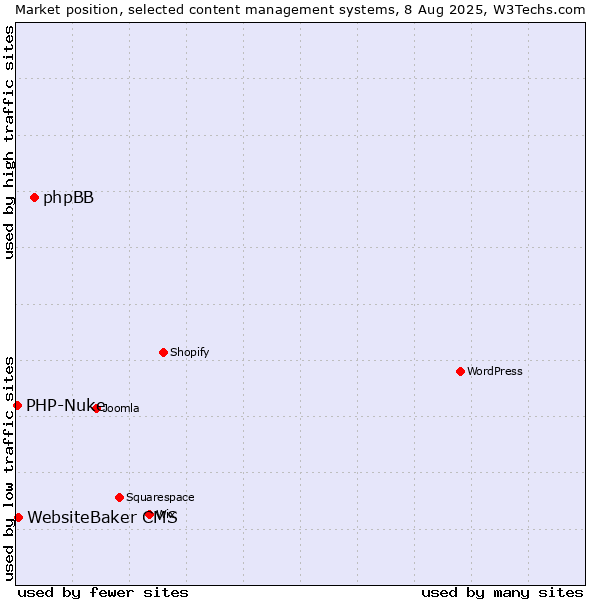 Market position of phpBB vs. WebsiteBaker CMS vs. PHP-Nuke