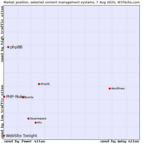 Market position of phpBB vs. PHP-Nuke vs. WebSite Tonight