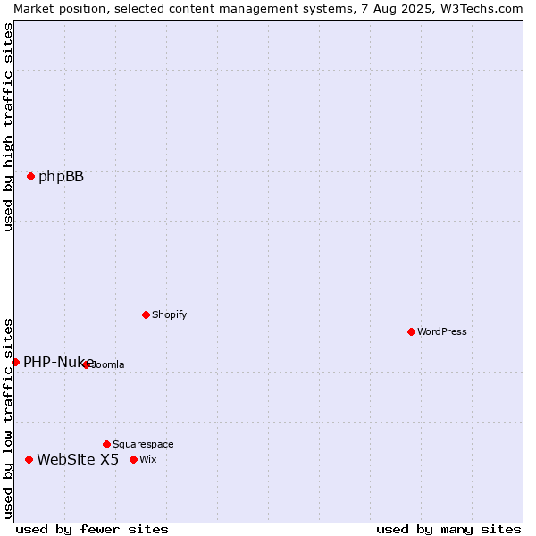 Market position of phpBB vs. WebSite X5 vs. PHP-Nuke