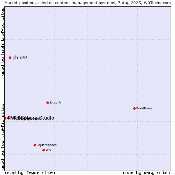 Market position of phpBB vs. WebSphere Studio vs. PHP-Nuke