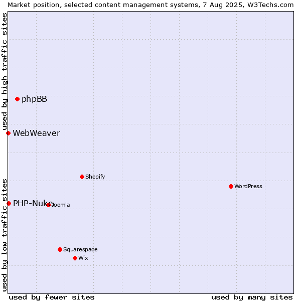 Market position of phpBB vs. PHP-Nuke vs. WebWeaver