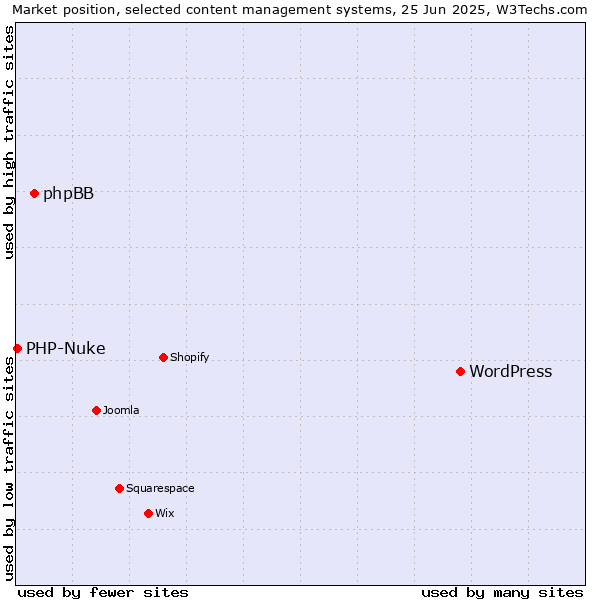 Market position of WordPress vs. phpBB vs. PHP-Nuke