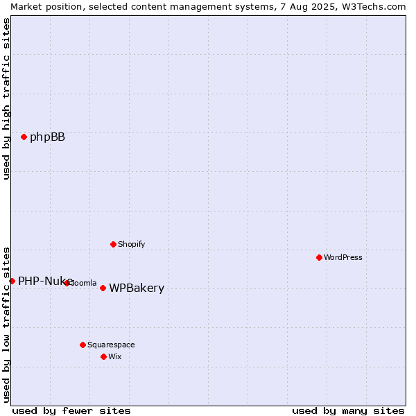 Market position of WPBakery vs. phpBB vs. PHP-Nuke