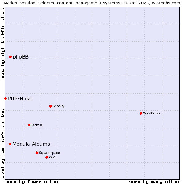 Market position of phpBB vs. Modula Albums vs. PHP-Nuke